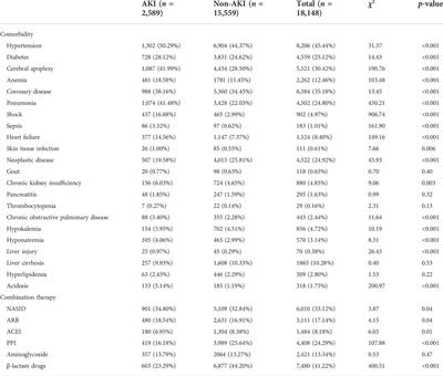 The incidence and risk factors analysis of acute kidney injury in hospitalized patients received <mark class="highlighted">diuretics</mark>: A single-center retrospective study